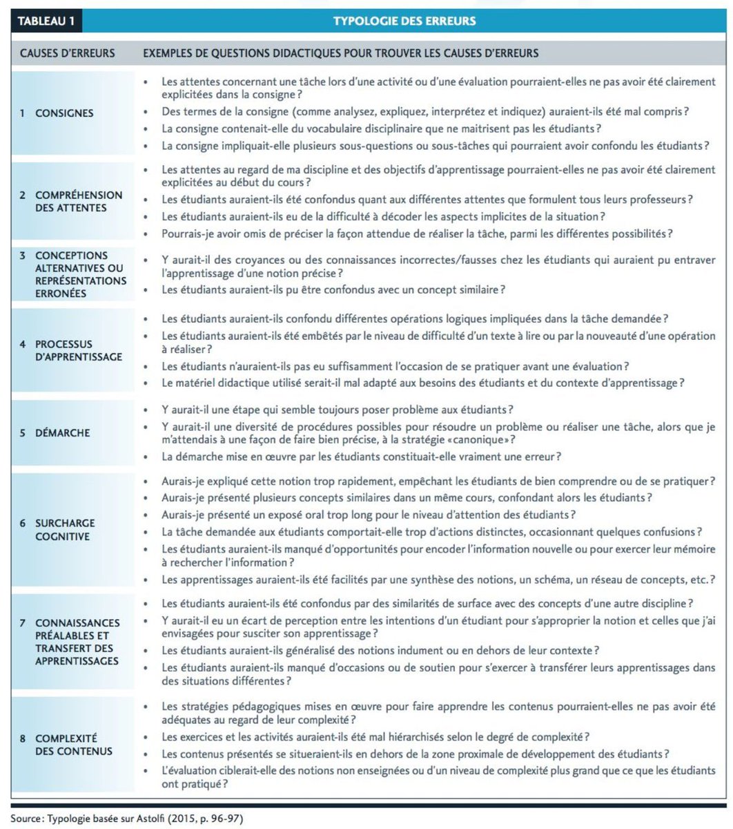 Connaissez-vous les 8 types d'#erreurs fréquentes chez nos #élèves? Cette typologie, basée sur la classification d'#Astolfi, est précieuse pour les #enseignants pour comprendre, analyser et remédier efficacement aux obstacles à l'#apprentissage. 
#Pedagogie #Education