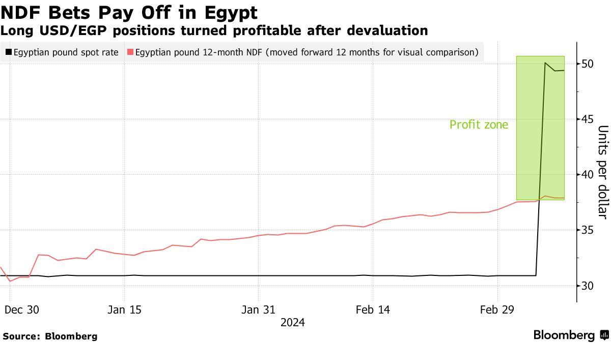 markets's tweet photo. A trader made about $40 million from a bet that Egypt would allow its currency to weaken https://t.co/kfEkPHAzkw https://t.co/rvoTlhBqjL