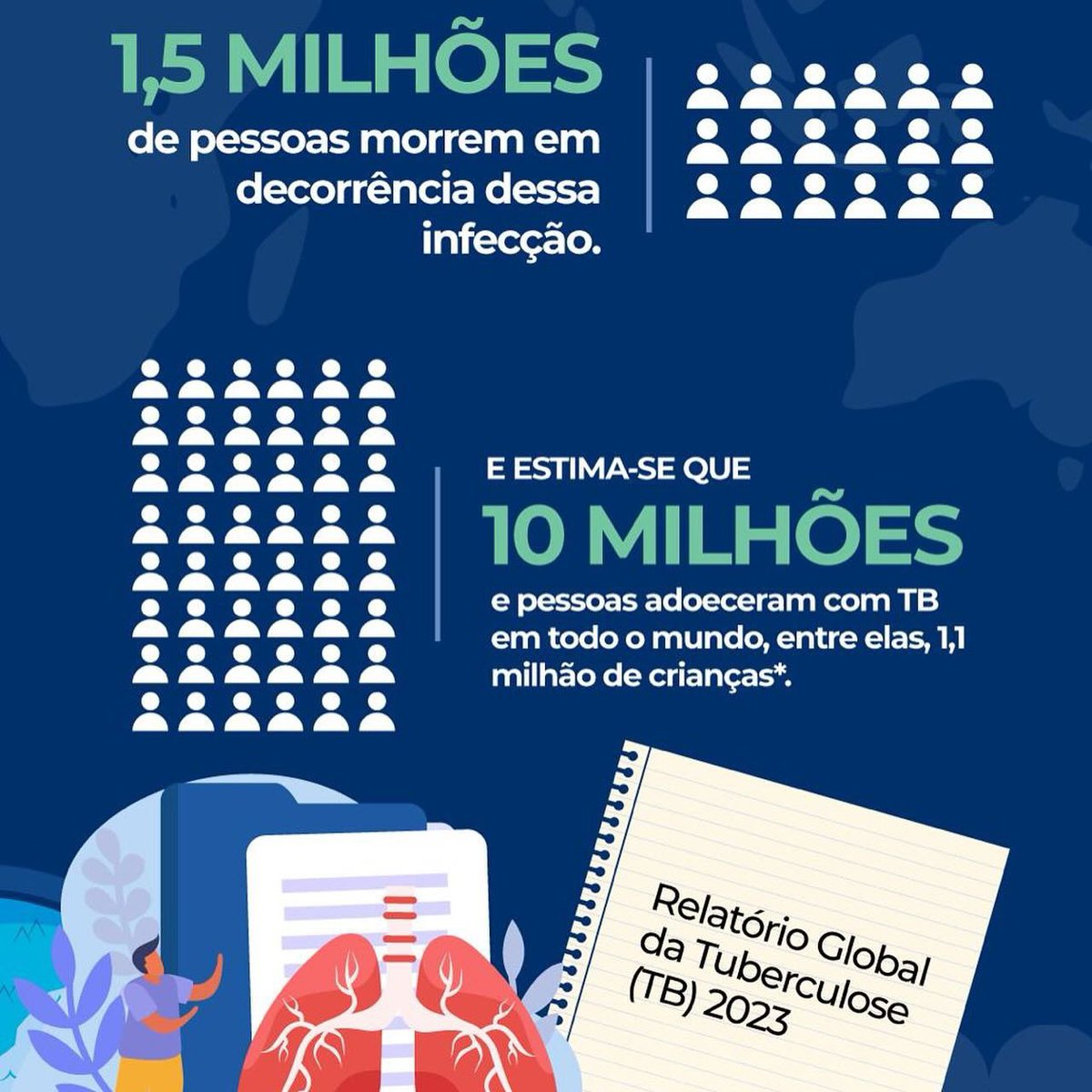 redetuberculose's tweet photo. Vamos eliminar a tuberculose: saúde para todos, em todo lugar

Estamos lutando contra a tuberculose hoje para um amanhã mais saudável. Vamos unir forças para eliminar a doença e promover saúde para todos! https://t.co/qD1GGP90Ds