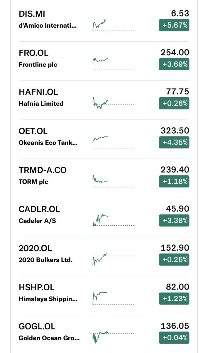 It’s Friday Fun-day and Shipping very Green in Europe. Tankers very strong:
- Tankers +1-6%
- Dry Bulk +1%
- VLGCs +1%
- $HLAG +10% 🔥
- Car Carriers +2%

$AGAS $BWLPG $GCX $WAWI $OET $HAFNI $FRO $TRMD $DIS.MI $GOGL $CADLR $CLCO