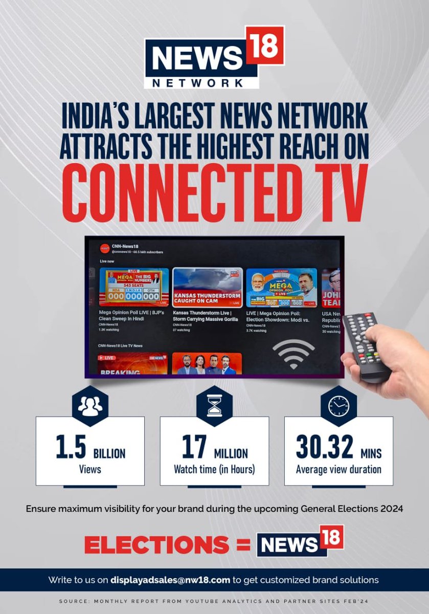 News18Rajasthan's tweet image. India's largest news network attracts the highest reach on connected TV! 

Elections = News18 

Thank you for choosing #Network18!