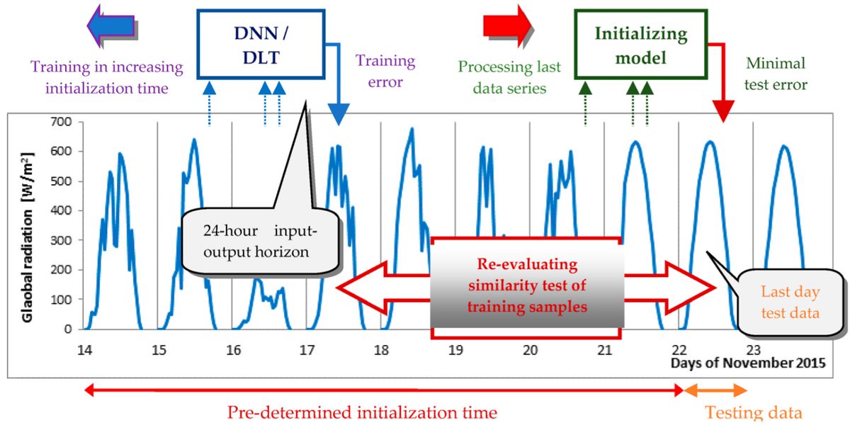 energies_mdpi's tweet image. #mdpienergies #highlycitedpaper
 
Solar and Wind Quantity 24 h—Series Prediction Using PDE-Modular Models Gradually Developed according to Spatial Pattern Similarity
👉 ow.ly/Occi50QTXWC
 
#spatialmodeling  #Laplacetransform #inversePDEsolution #polynomialconversion