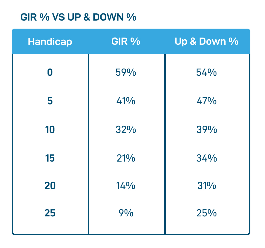 Why par on a Par 3 is like a birdie. Hitting the green is not as common as you may think, and neither is getting up and down! Aim to hit the green and make your par, a lot of your competitors won’t.