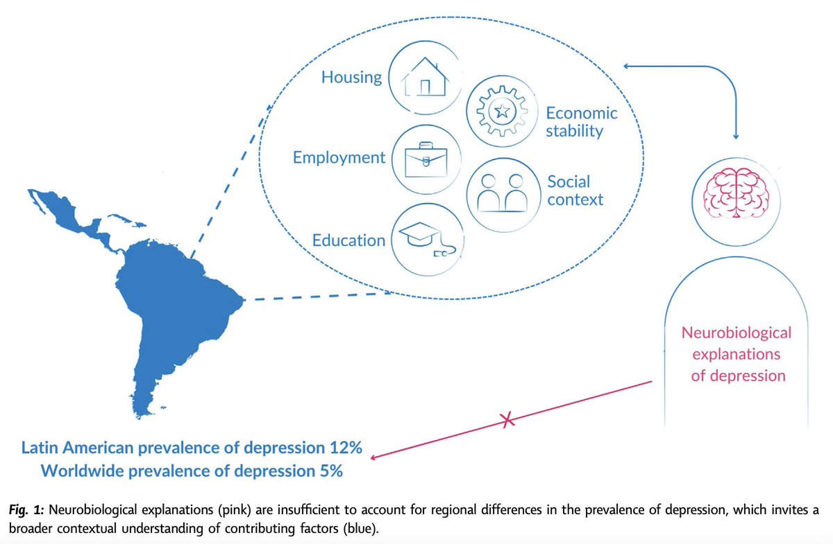 w/ @pao_buedo in @LancetRH_Americ: 'A contextual understanding of the high prevalence of depression in Latin America' thelancet.com/journals/lanam… We place 'individuals, groups and neurobiology in their broader societal context' for 'local, bottom-up' solutions. @FLACSOARGENTINA