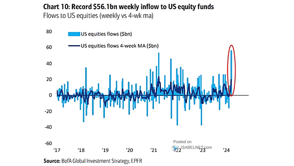 LanceRoberts's tweet photo. The rush to #buy #equities, particularly #tech, is feeling a bit #panicky. Of course, it is a reflection of increasing #confidence in further #market gains.
h/t @ISABELNET_SA https://t.co/w7IkIE8nFy