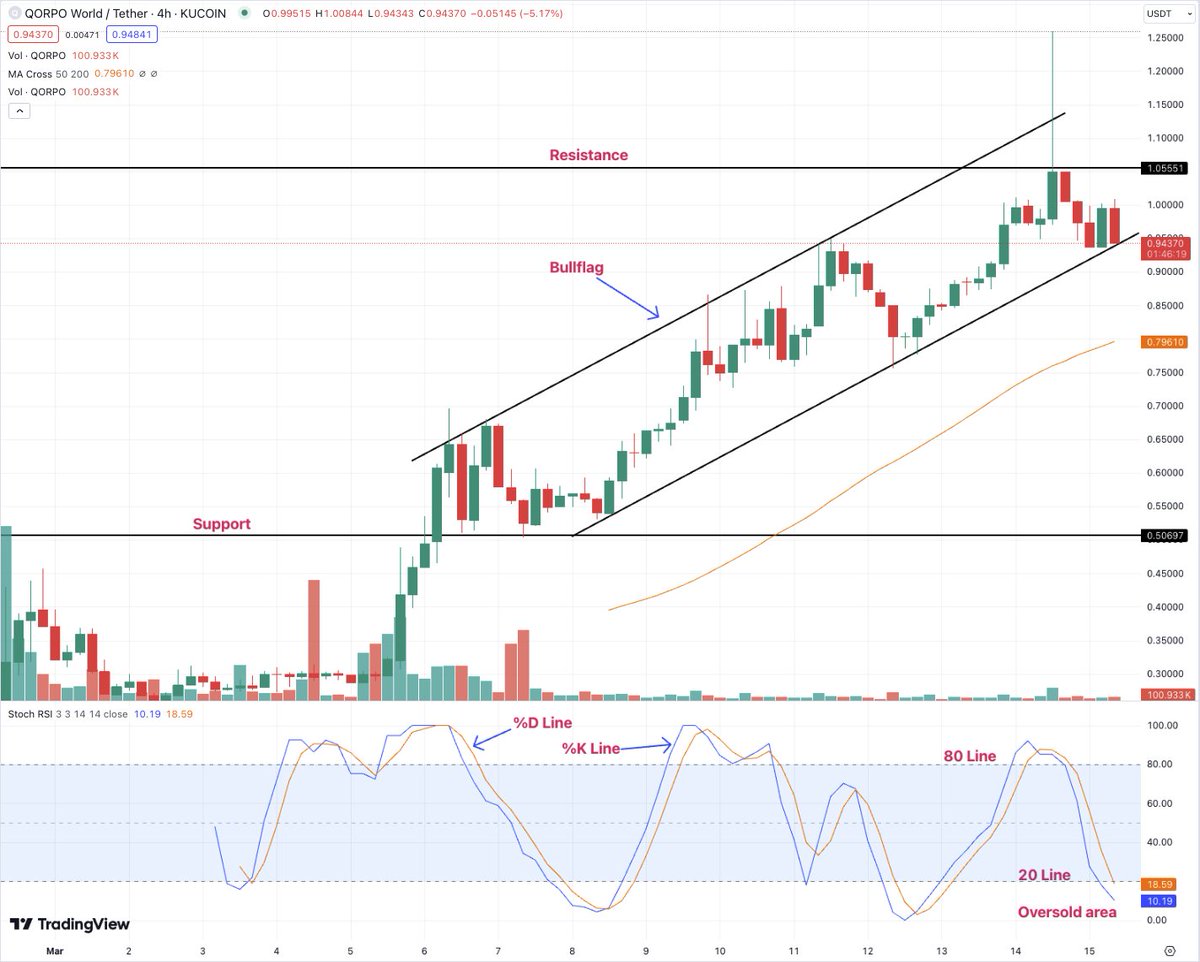 $QORPO / <a href="/QORPOworld/">QORPO WORLD</a> - 4 Hour

Even on a red day, the $QORPO price remains within the bullflag. 

Right now, we're just under the $1 resistance, and if you notice the way this token has grown over the past weeks, every dip is an opportunity to load up some more before it surges