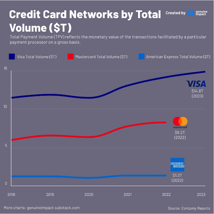 🔵Visa has consistently topped the charts by total volume over the past five years, reaching nearly $15 trillion in 2023. 🟠Mastercard has consistently had just over half of Visa’s total volume, while 🟦American Express is a lot lower. #creditcard #visa #mastercard #data