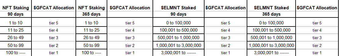 DeadInternetCEO's tweet photo. Snapshot for $GFCAT airdrop in the next 24 hours and giving away 1 NFT on this post.

Like, Retweet and drop your $Sol address.

How to be eligible by simply staking $ELMNT or Elementals👇 https://t.co/ZgooUxR9sY