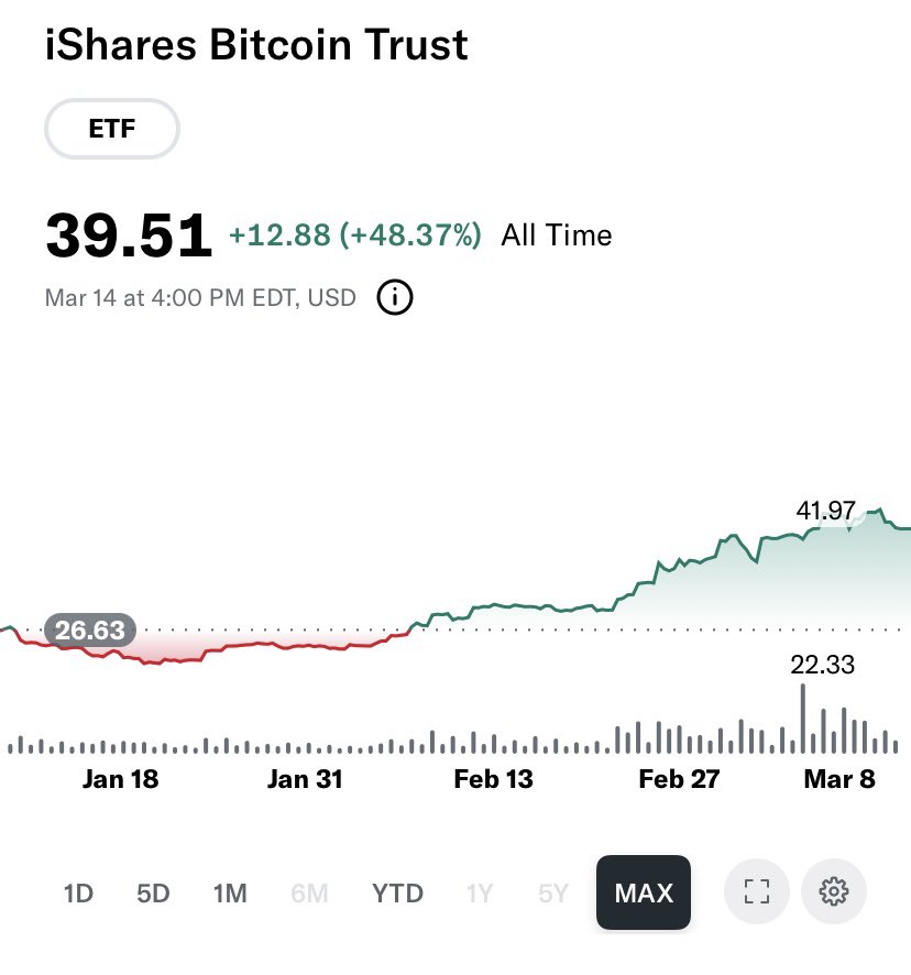 when boomers buy btc etf they don’t see triple top, they see up only 

lesson in here