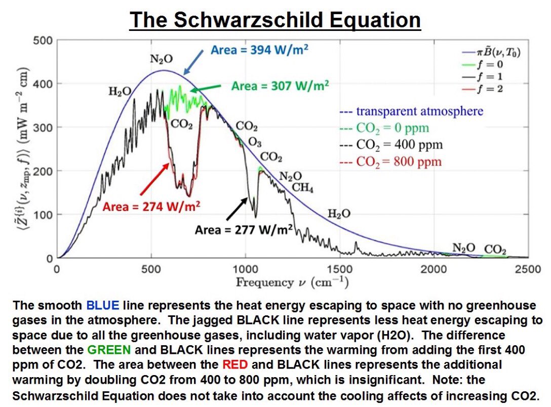 SpeddingCharlie's tweet image. The extraordinary wealth of Bill Gates buys him power and influence which vastly exceeds his morals and intellect. Man-made GHG emissions cannot cause a #ClimateCrisis according to the Schwarzschild Equation. Something I suspect Gates has never heard of.