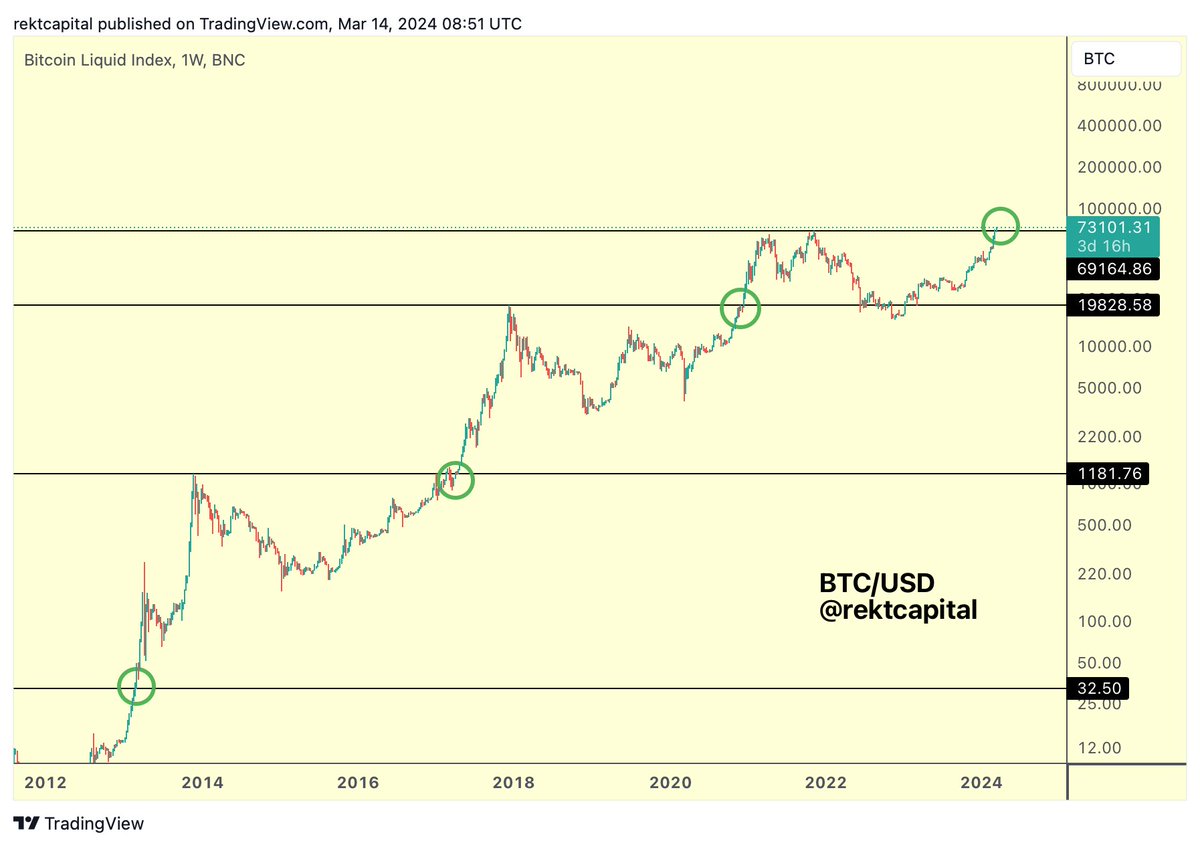 #BTC 

Bitcoin is currently in the "Re-Accumulation Around Old All Time Highs" phase (green circle)

$BTC #Crypto #Bitcoin