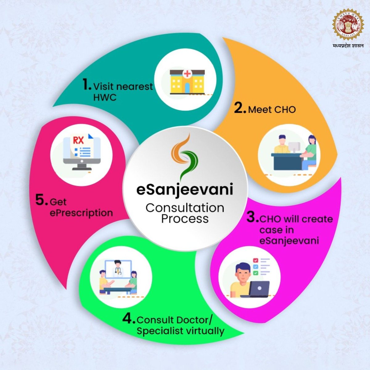 Utilising digital innovations and solutions, #eSanjeevani telemedicine platform is advancing equity in healthcare through easy access to quality services. @rshuklabjp #JansamparkMP