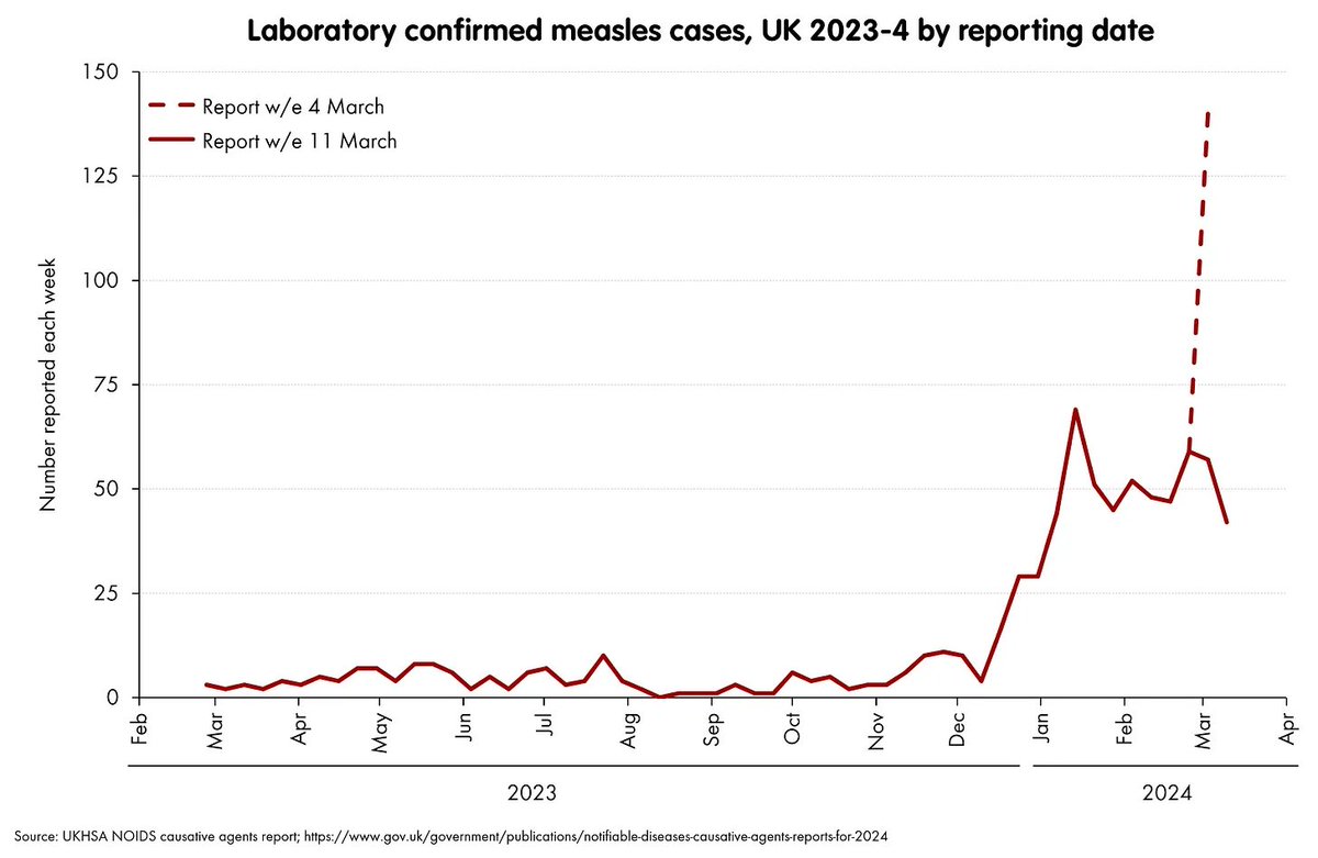 That measles spike I shared last week? I don't think it was real. But are cases now growing in London? Trying to understand the true situation is ... harder than it feels it should be. paulmainwood.substack.com/p/measles-wher…