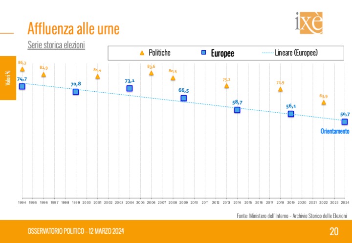 Solo 1 elettore su 2 intende andare a votare alle prossime #Europee2024. Le ultime #intenzionidivoto dell'@istitutoixe su: istitutoixe.it/2024/03/12/int…