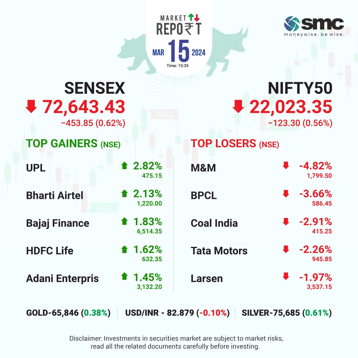 dailymarketupdate Bringing you today s Market Update along with the list of Top 5 Gainers amp 5 Losers from the Nifty 50. Did you invest in any one of them Share in the comment s section below dailymarketupdate Bringing you today s Market Update along with the list of Top 5 Gainers amp 5 Losers from the Ni...