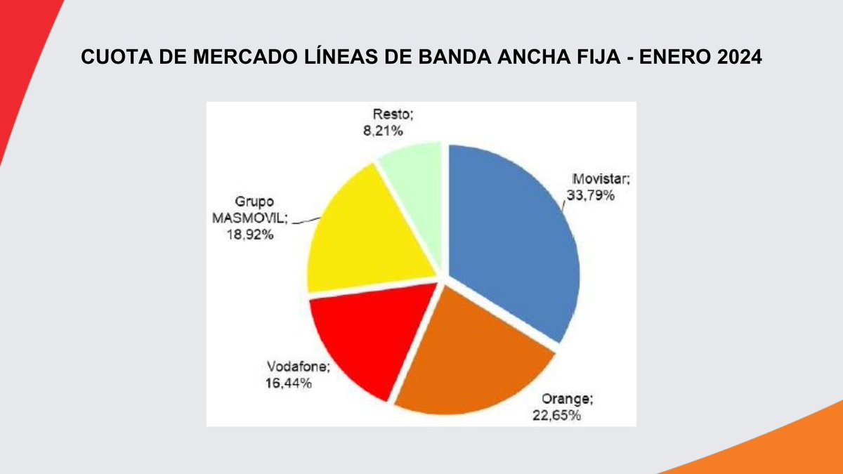 CNMC_ES's tweet photo. #CNMCData| Las líneas de fibra óptica hasta el hogar (#FTTH) rozaron los 15 millones en enero.
📃 NP: https://t.co/ME9hrsVZlc https://t.co/nOyeRCSeUJ