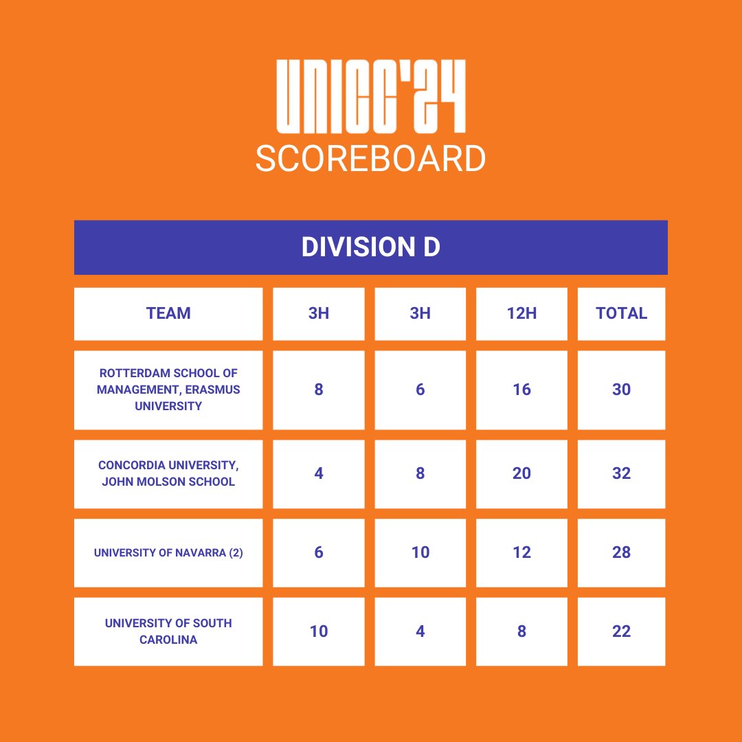 Congrats to the teams on the final!!!🤩🤩

Division A: Wilfrid Laurier University
Division B: The Chinese University of Hong Kong
Division C: University of California Berkeley
Division D: Concordia University