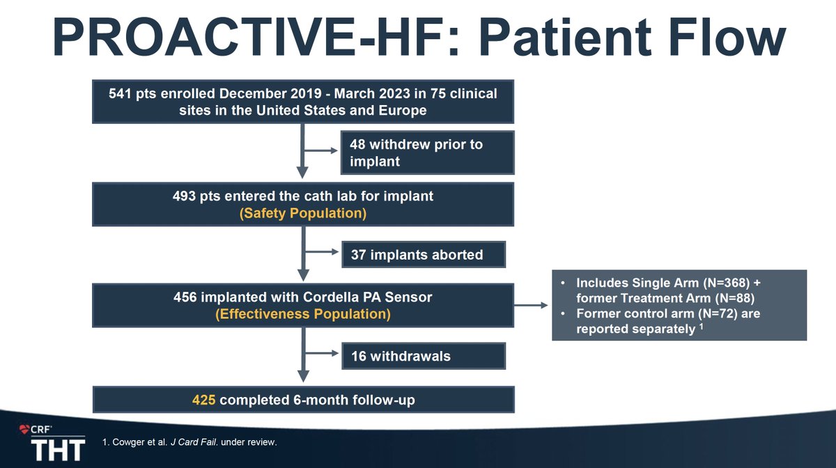 🔖Recap of THT
PROACTIVE-HF - Cordella device for remote monitoring

➡️Implantable pulmonary arterial pressure sensor paired with weight scale and blood pressure cuff
➡️Initial RCT converted into a single arm study
➡️N=456
➡️NYHA III, recent HF hosp and/or elevated NT proBNP