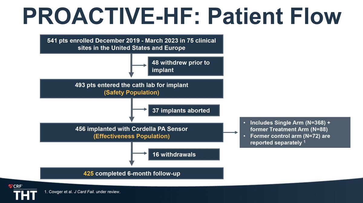 🔖Recap of THT PROACTIVE-HF - Cordella device for remote monitoring ➡️Implantable pulmonary arterial pressure sensor paired with weight scale and blood pressure cuff ➡️Initial RCT converted into a single arm study ➡️N=456 ➡️NYHA III, recent HF hosp and/or elevated NT proBNP