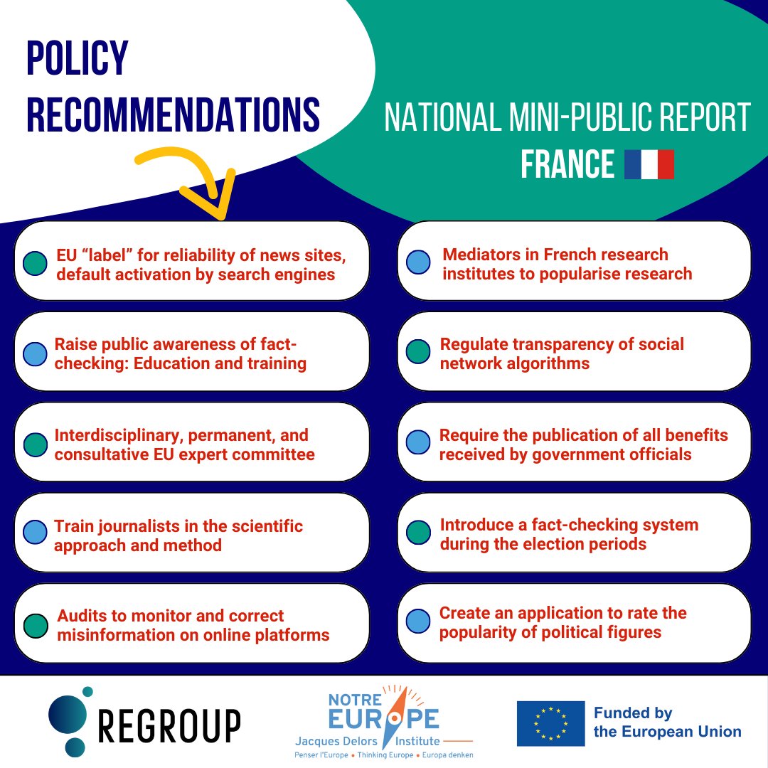 regroup_horizon's tweet photo. #Day3 of the #minipublic #policyweek! 

From fact-checking to popularising research... Explore how the French participants think about solving critical issues as #fakenews and #sciencecommunication in future pandemics - facilitated by @DelorsInstitute. 🇫🇷

https://t.co/1DfV43Pvbb https://t.co/ZhPLHlgFP4