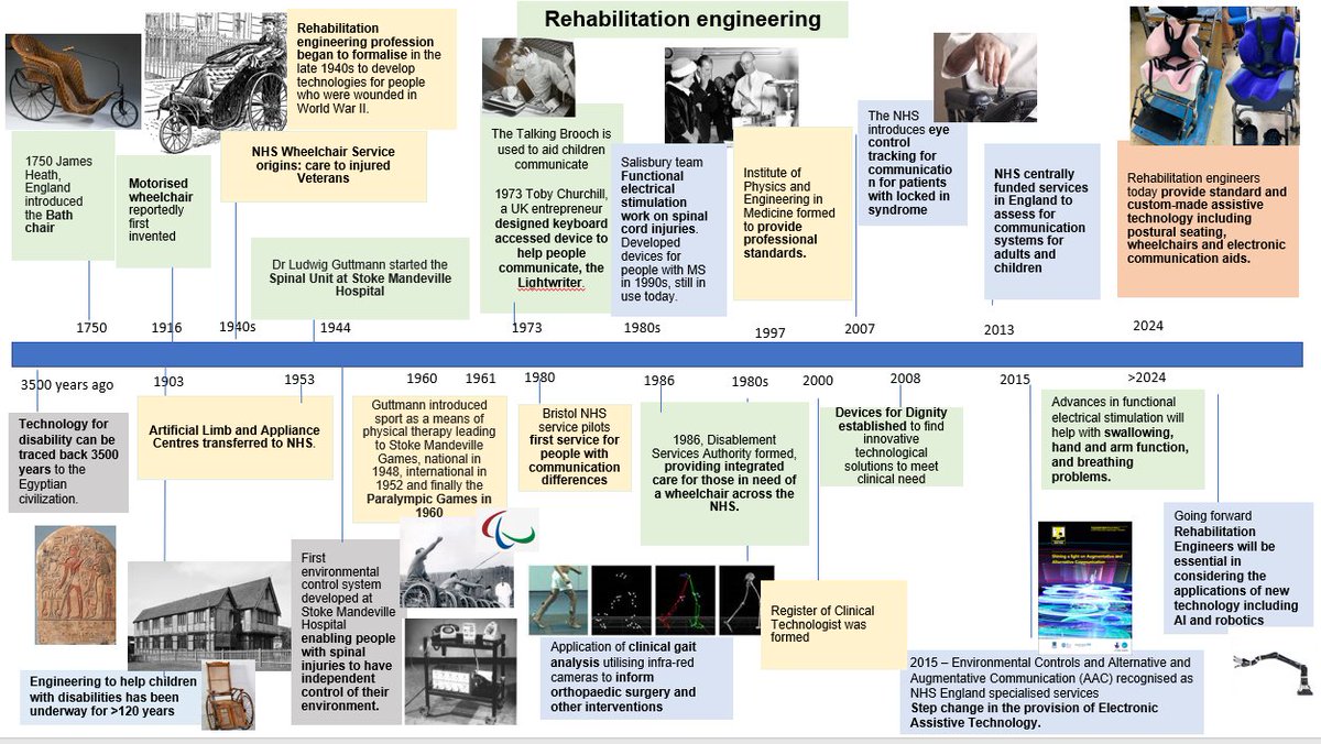 This timeline shows the innovation of rehabilitation engineering over #Time. Rehabilitation engineers today provide standard and custom-made assistive technology including postural seating, wheelchairs and electronic communication aids. #HealthcareScienceWeek2024 @vickichalker1