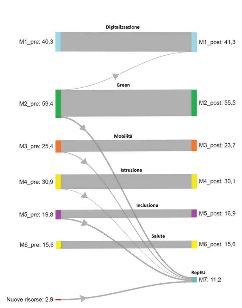 PNRR Italia, dalla rimodulazione del Piano risultano risorse aggiuntive per 2,9 mld. Si passa da 6 a 7 missioni. Ecco lo schema delle variazioni. #pnrr #nextgenerationeu