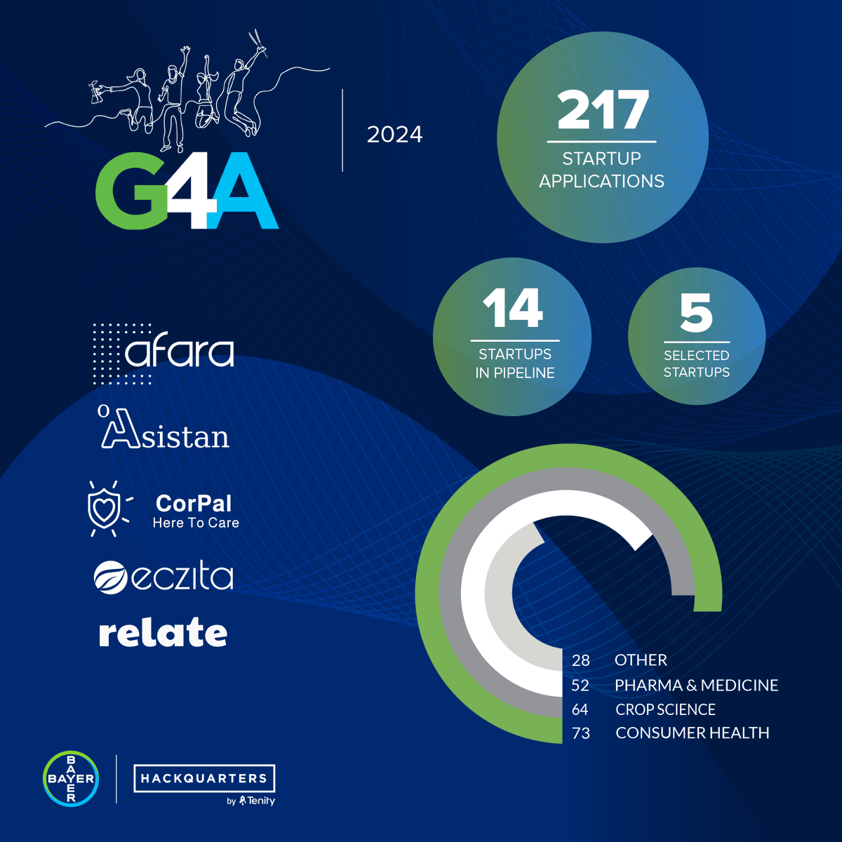 The Bayer G4A 2024 Program has officially kicked off! 🌱 This year, after sifting through 217 innovative ideas from visionary entrepreneurs, we're thrilled to introduce 5 standout startups set to revolutionize #consumerhealth, #cropscience, and #pharmaceuticals.