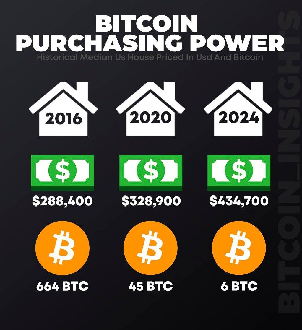 Historical Snapshot 👇 🔶 Median US House Prices in USD vs #Bitcoin 🔶 From  664 to just 6 #BTC for a median-priced home, Bitcoin has demonstrated an  extraordinary increase in purchasing power within eight years!