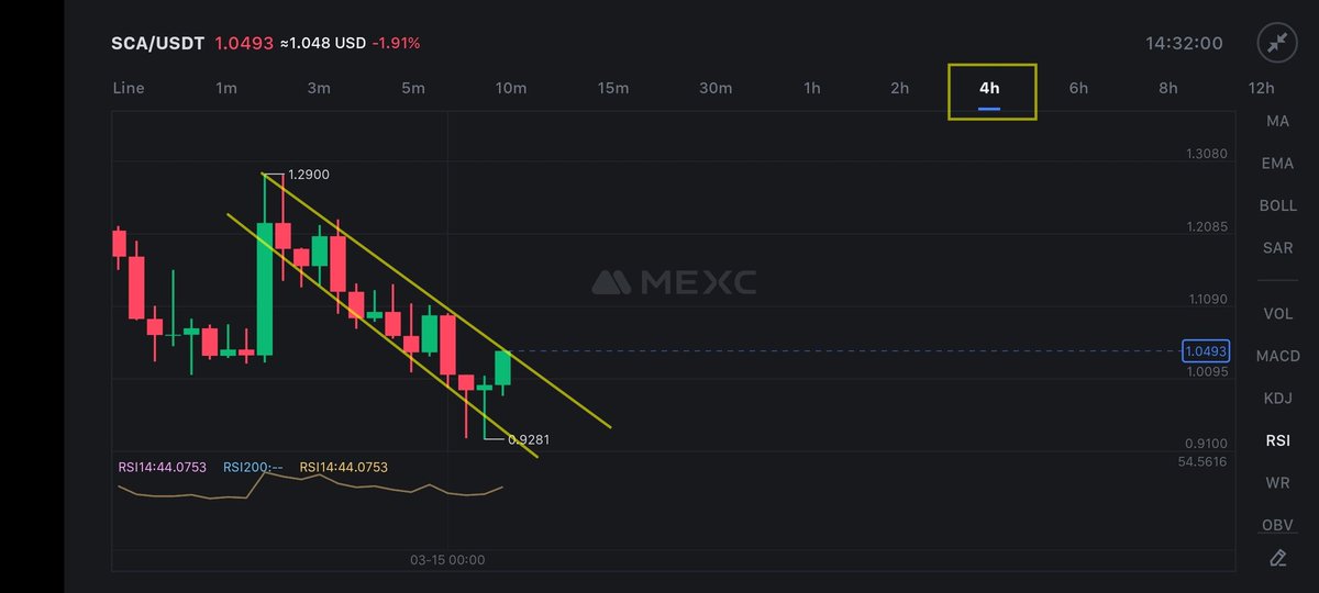 cyberspace2140's tweet image. SCAUSDT 4H #FallingChannel is on the verge of a potential bullish breakout.