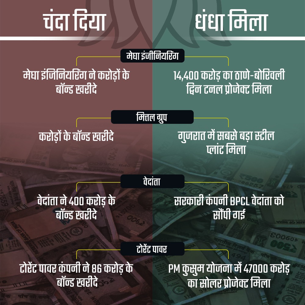 INCIndia's tweet photo. चंदा दिया - धंधा मिला https://t.co/dKvvPowCve