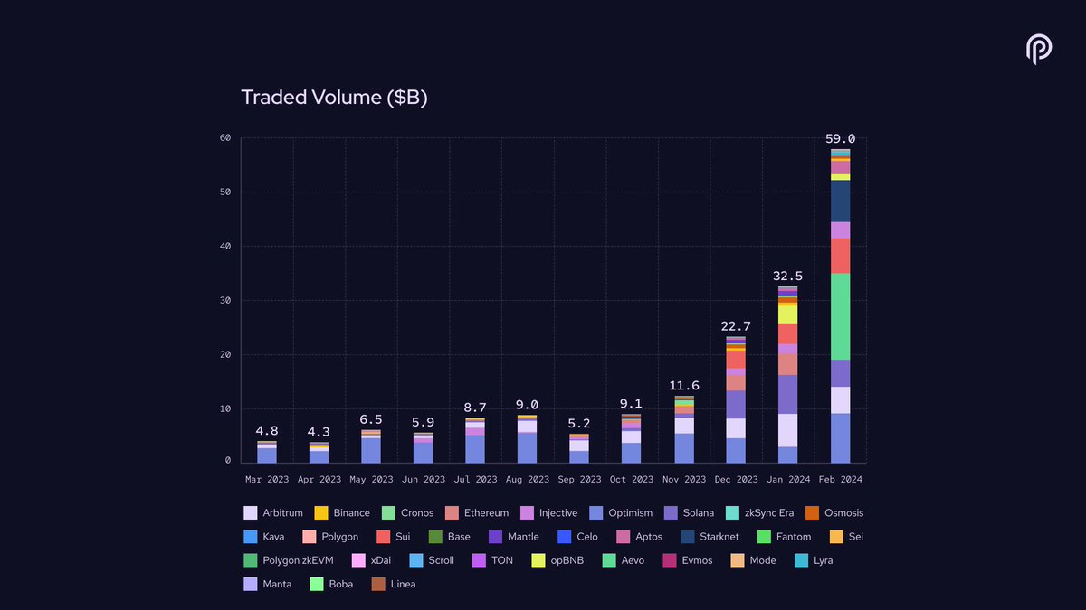 PythNetwork's tweet image. $59 billiion in trading volume - a 2x increase MoM and 5x increase QoQ

Probably nothing