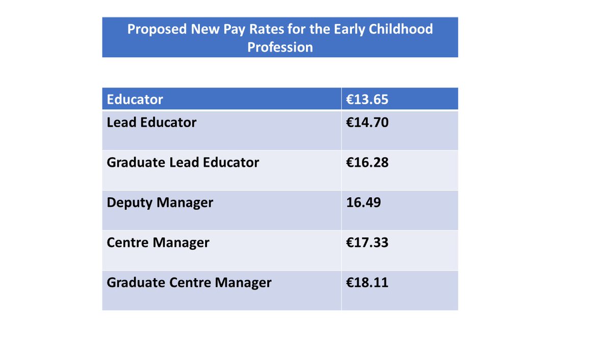 Proposals for a 5% increase in the minimum rates of pay for Educators and Managers progresses to the next stage. Once approved the Labour Court these rates go the Minister for sign off. The 3 year experience requirement for graduate lead educators and managers also being removed