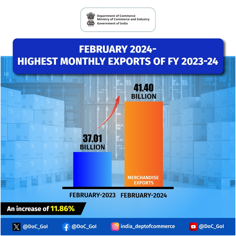 India recorded a significant rise in #Exports of Merchandise in February 2024 in contrast to February 2023. February 2024 witnessed the highest monthly #merchandise exports in this financial year with a growth of 11.86%.

#trade #goods