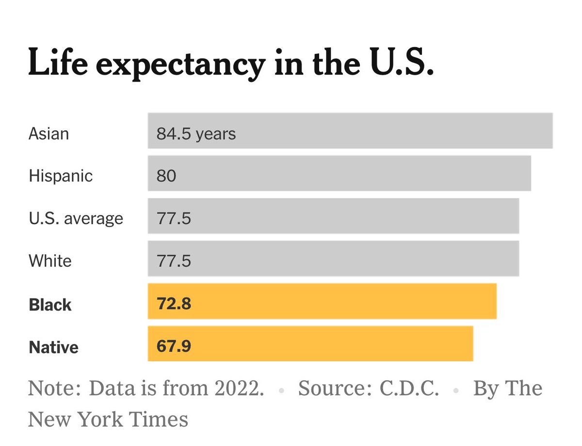 UrbanTalker's tweet photo. According to this chart, you’re more likely to live 17 years longer, if you are from one Race versus the other.  

I am old enough to know that lifestyle and nutrition have a lot to to do with longevity .  

What’s your plans for the weekend?  💕#UrbanWellness https://t.co/5GpOHIqFyA