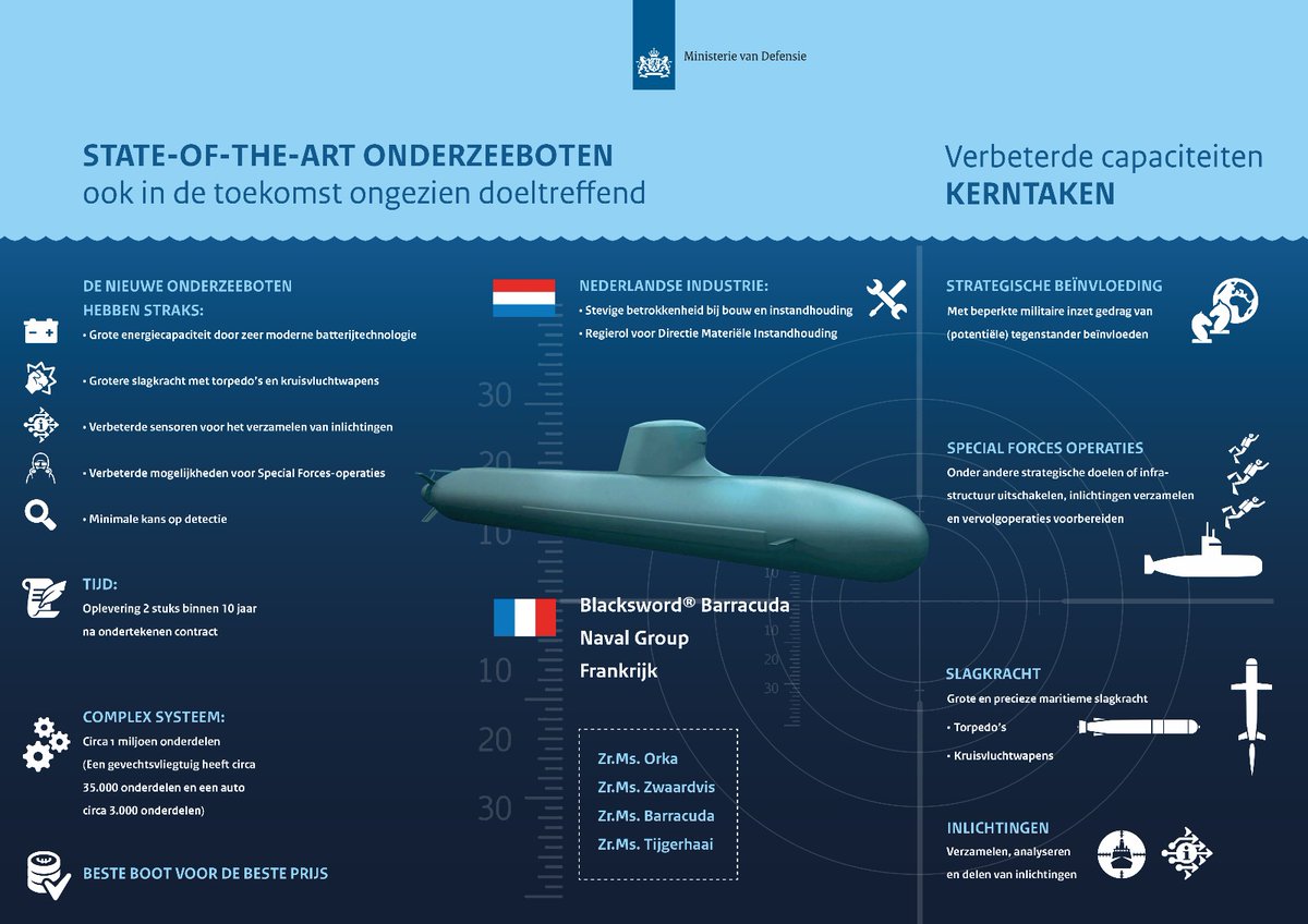 @DefensieStas heeft zojuist aangekondigd dat Naval Group de bouw van de nieuwe onderzeeboten voor de @kon_marine op zich neemt. De onderzeeboten maken gebruik van de nieuwste technieken en hebben een verhoogde slagkracht.