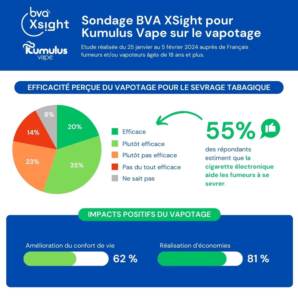 Focus sur notre enquête menée par <a href="/BVA_Xsight/">BVA Xsight</a> :
bonne nouvelle ! La #vape est majoritairement perçue comme un outil de #sevrage tabagique et de réduction des risques efficace. En plus d'améliorer le bien-être de ses utilisateurs, elle allège aussi leur porte-monnaie. #étudebva