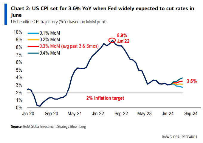 🧐👉Gráfico que la Fed debería tener escrito en piedra. Evolución de la inflación si mensualmente crece al 0,1%, 0,2%, 0,3% o 0,4%. (vía Michael Hartnett, BofA) Con el ritmo que llevamos ahora, la general podría subir de nuevo al 3,6% en los próximos meses...