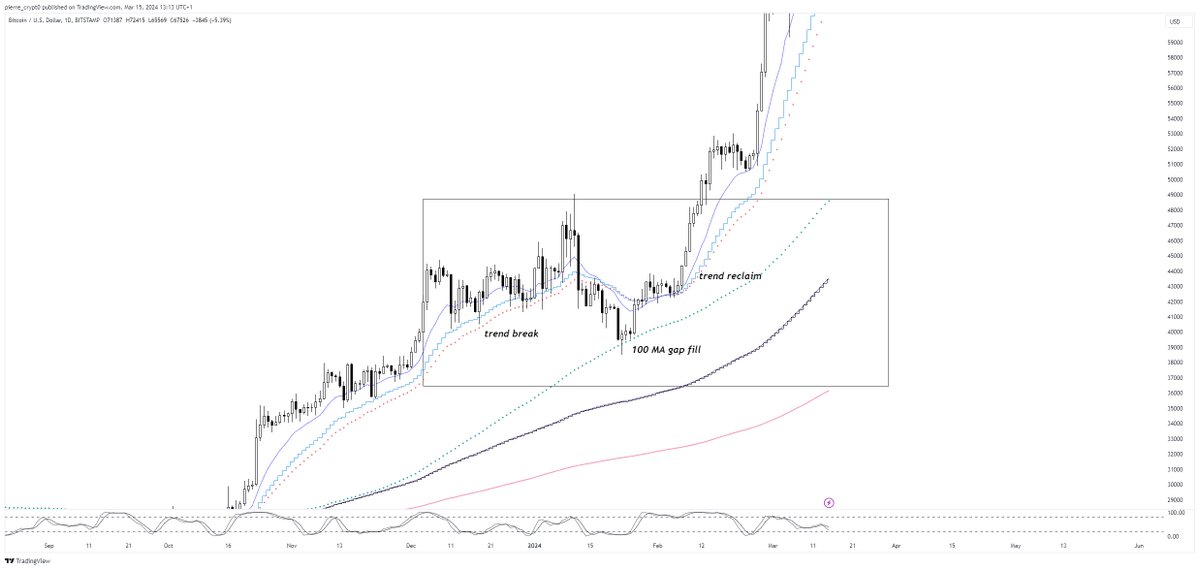 Went for the 71.5-72.0k &amp; H4 trend freshly lost retest, got denied, straight into 100 MA. Guess y'all had fun this night lmao

Three main/obvious scenarios for me:
- "Repeat of BTC D1 mid January PA but on H4" = trend break into 100 MA gap fill, into reclaim. Green squiggly on H4