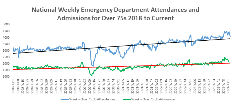 Graph showing significant growth in National ED attendances and admission from 2018 to current for those over 75. We need to get this experience right for our most seniors of the State @CcoHse @PeopleofHSE @HSELive @ICPOPIreland @MichealMartinTD @DonnellyStephen @irishgerontsoc