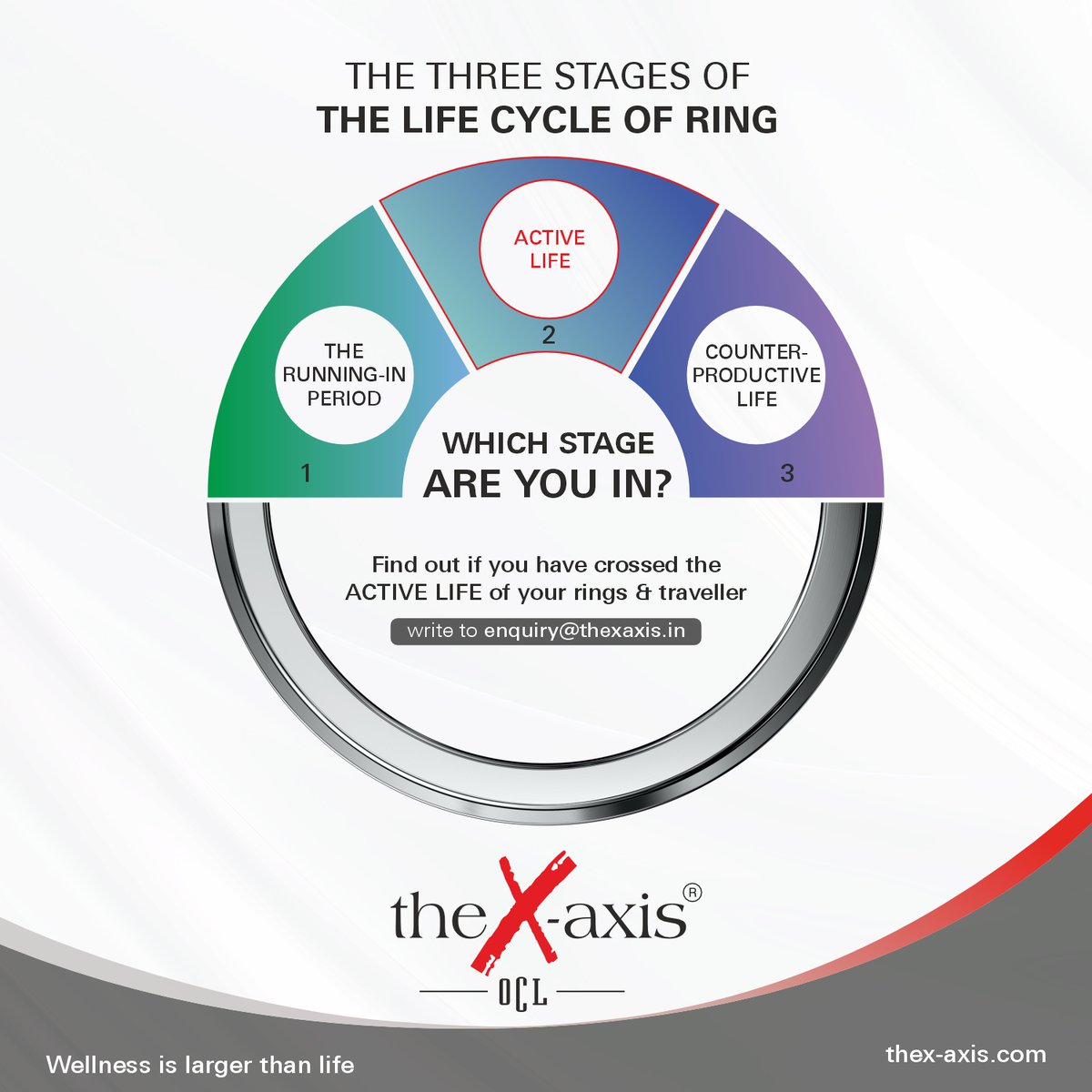 The life cycle of a #spinningring can be categories into three segments : The Running-in Period, #ActiveLife and the Counter-productive life.
WHICH STAGE ARE YOU IN?

#thexaxisindia #textilespinningrings #ringtravellers #spinningringsandtravellers #SpinningWellness