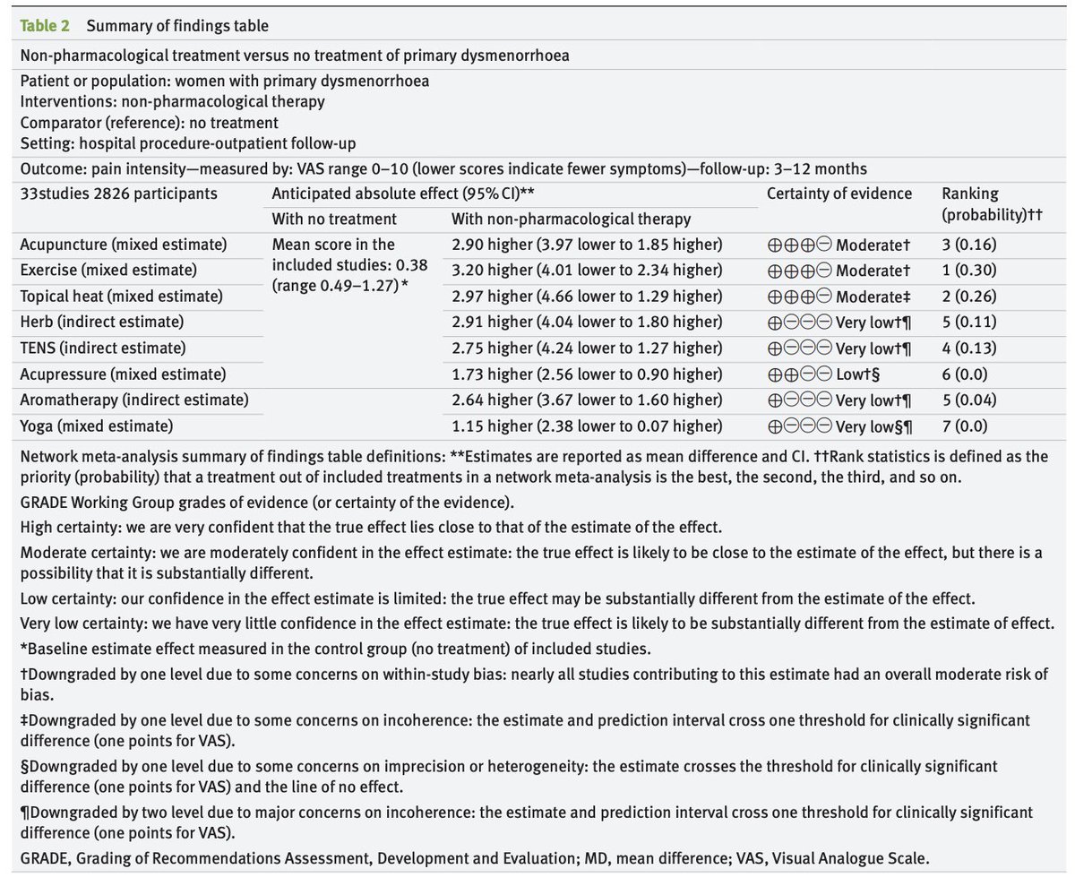 Efficacy of non-pharmacological interventions for primary dysmenorrhoea: a systematic review and Bayesian network meta-analysis Original research by Xinglin Li and colleagues #OpenAccess Link: bit.ly/3UGyXg0