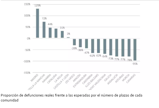 eldiarioes's tweet photo. ‼️ Un demoledor informe calcula que más de 4.000 mayores muertos en 2020 en residencias de Madrid se podrían haber salvado
https://t.co/bpgUeUnkmQ https://t.co/TAaUD2M0qS