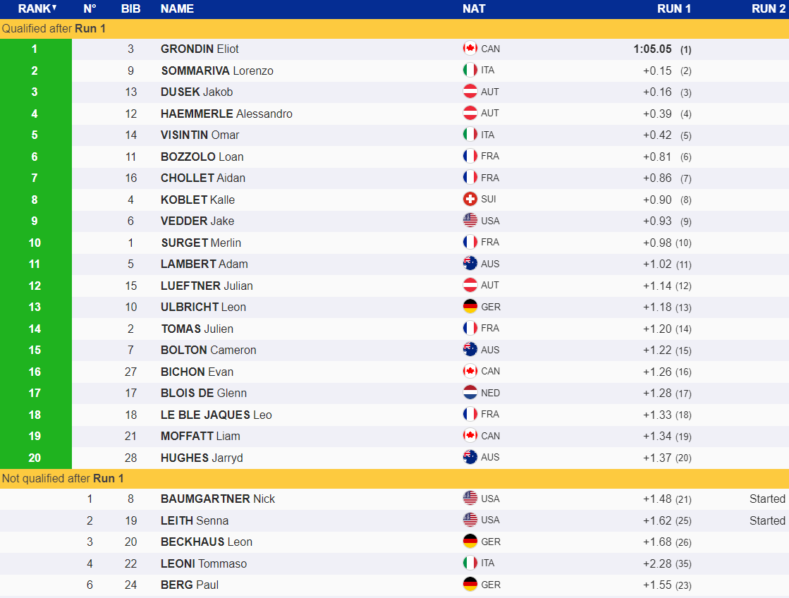 GlenndeBlois's tweet photo. 🙏🔥🏂In 1 e run gequalifiseerd. Op naar morgen. https://t.co/4SG7cAIlq2