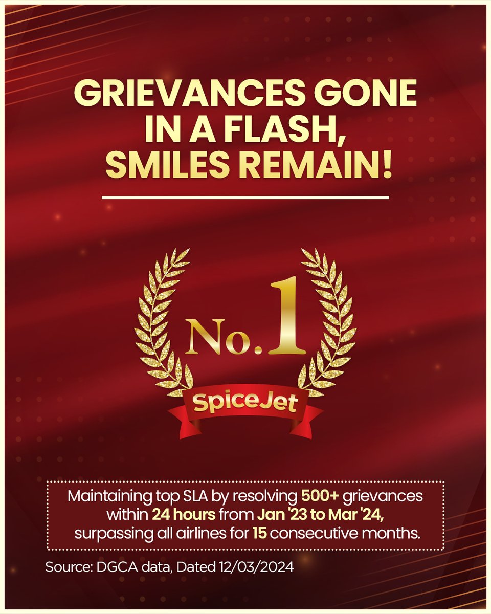 flyspicejet's tweet photo. It's another milestone in our customer-focused journey, with over 500+ grievances addressed and still pushing forward.

#flyspicejet #spicejet #flyhigh #CustomerExperience #CXMetrics #responsetime #indianairlines #aviation #flight #airline #addspicetoyourtravel https://t.co/aod2PCRKwR