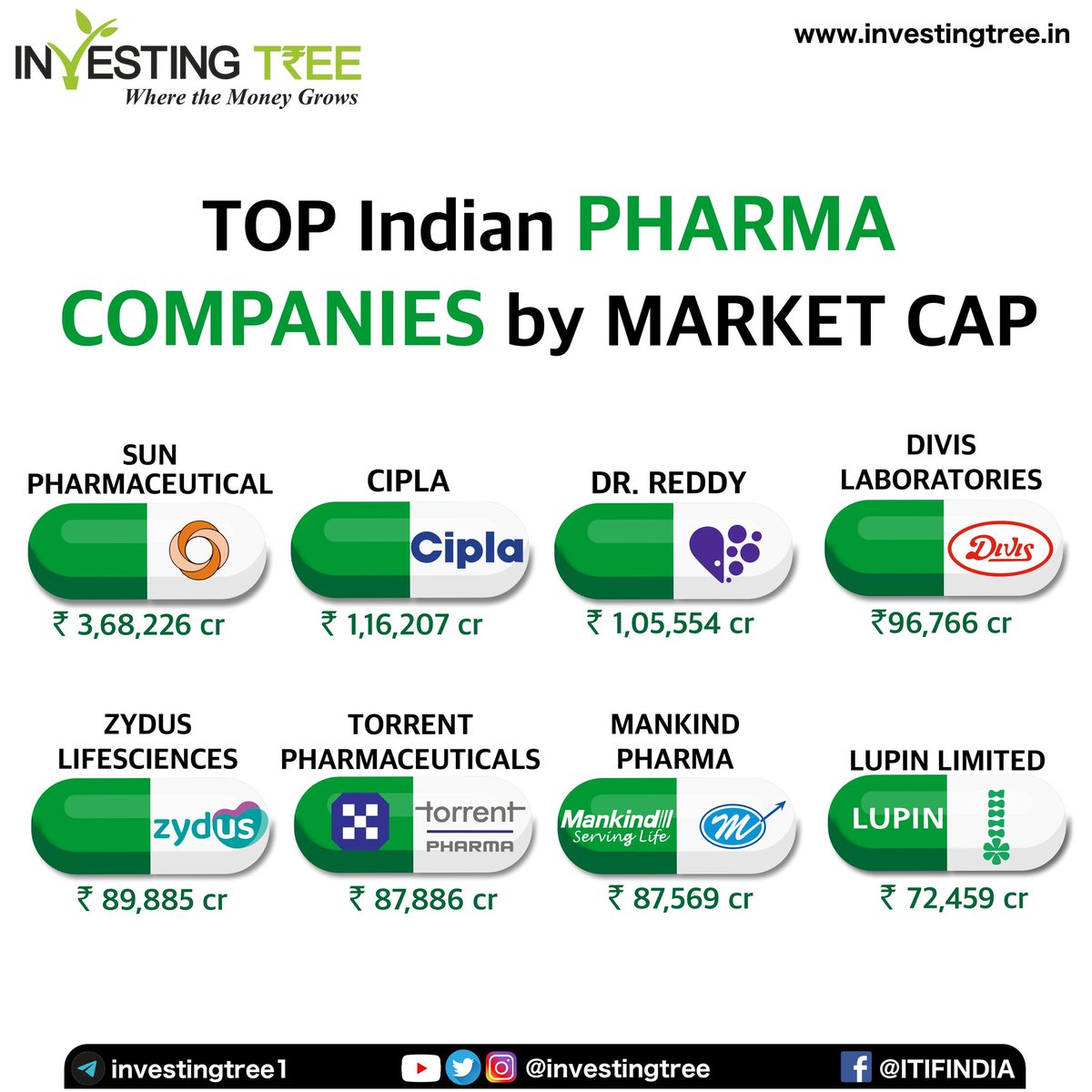 Top Indian Pharma Companies!!!!! 
.
.
#investingtree #stockmarket #itifinstituteofstockmarket #toppharmacompanies #cipla #drreddy #mankindpharma #nifty #sensex #stockmarketindia #itifindia #itifproplus #itifinvestingplus #itifoptions #learntrading #jodhpur