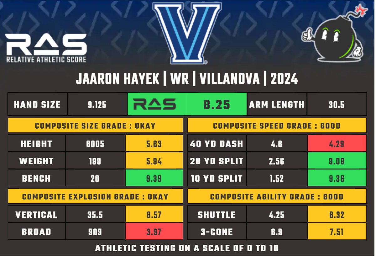 Jaaron Hayek is a WR prospect in the 2024 draft class. He scored a 8.25 #RAS out of a possible 10.00. This ranked 548 out of 3121 WR from 1987 to 2024. ras.football/ras-informatio…