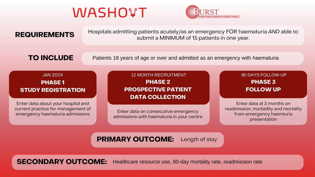 Articles in Press: Introducing WASHOUT: A Large-scale Observational Study of Inpatient Haematuria 

Read it here: 
eu-focus.europeanurology.com/article/S2405-… 

@NikitaB0709 @ippoliti_simona @AquaAsif @NikkiKerdegari @QuentinMak @ArjunSNathan @mrSinanK 

#Medtwitter #UroSoMe #ArticlesinPress