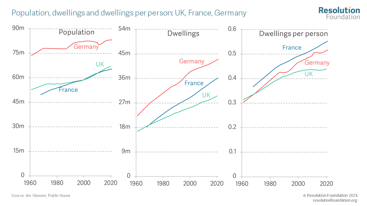 Britain isn't remotely keeping up with the Joneses (France/Germany) house building wise. Great chart of the week is courtesy of @geographyjim resolutionfoundation.org/comment/time-t…