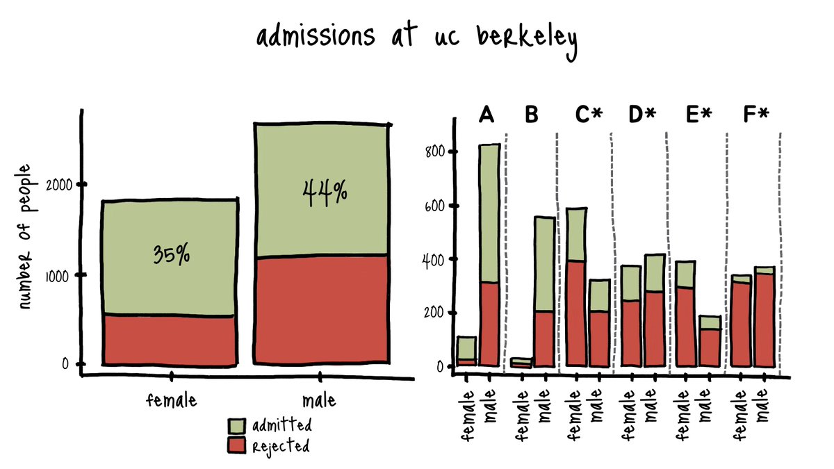 svpino's tweet image. In 1973, UC Berkeley was on the brink of getting sued for gender bias.
Their graduate school had admitted 44% of their male applicants but only 35% of women.
They hired a statistician to review their admission data, and nobody expected what they found.
Their process was…