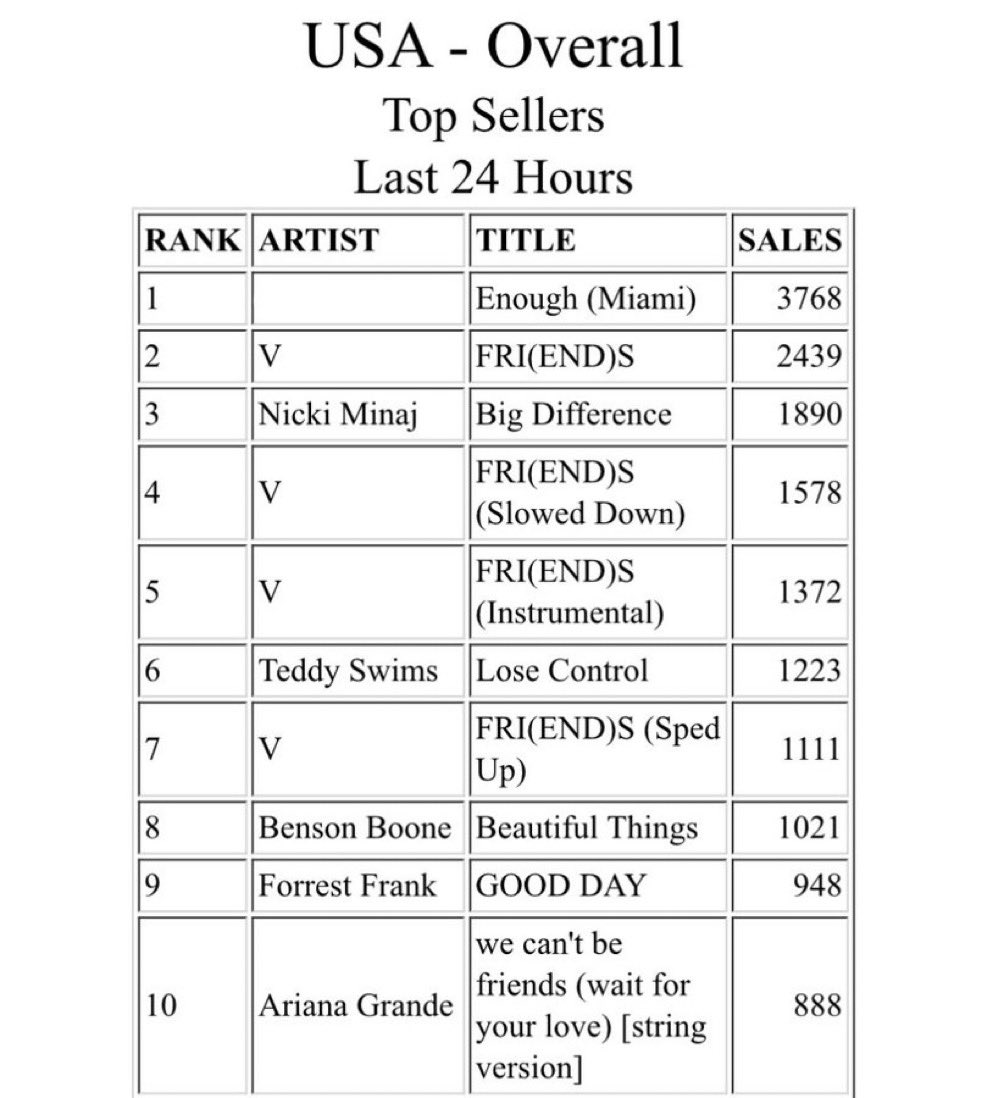 kxlsvxp's tweet photo. CONTINUE PUSHING, AND PURCHASING #BIGDIFF #PinkFriday2 #Pinkfriday2GAGCITYWorldTour #NickiMinaj ๐๐ https://t.co/D9BoKmNaOC